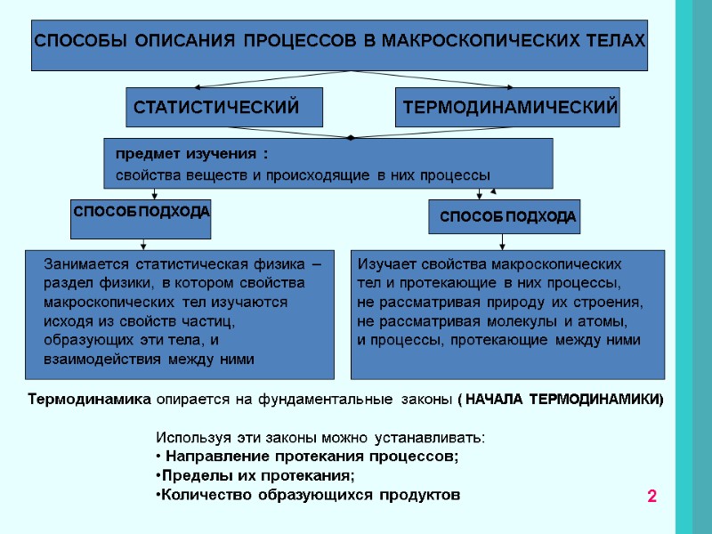 СПОСОБЫ ОПИСАНИЯ ПРОЦЕССОВ В МАКРОСКОПИЧЕСКИХ ТЕЛАХ   Занимается статистическая физика –  раздел